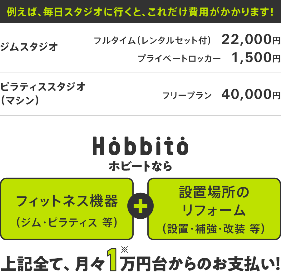 例えば、毎日スタジオに行くと、これだけ費用がかかります！ ジムスタジオ→フルタイム(レンタルセット付)22,000円 プライベートロッカー1,500円 ピラティススタジオ(マシン)→フリープラン40,000円  Hobbito(ホビート)なら「フィットネス機器(ジム・ピラティス等)＋設置場所のリフォーム(設置・補強・改装等)」 全て,月々1万円台からのお支払い！